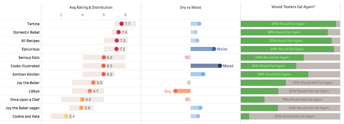 A chart showing dry vs. moist taster ratings for 12 different pumpkin bread recipes.