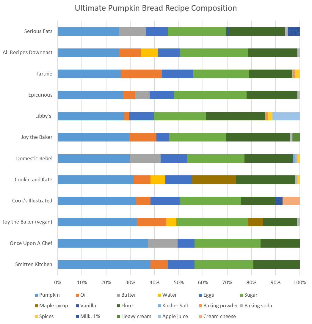 A chart showing taster ratings for 12 different pumpkin bread recipes.