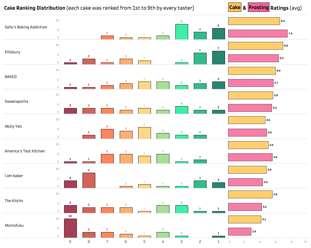 A chart showing taster ratings for 9 different homemade funfetti cake recipes.
