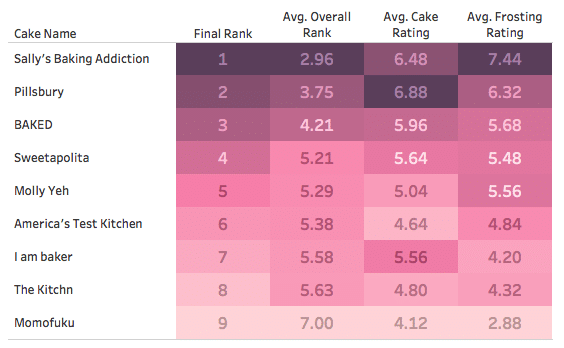 A chart showing taster ratings for flavor and texture for 9 different funfetti cake recipes.