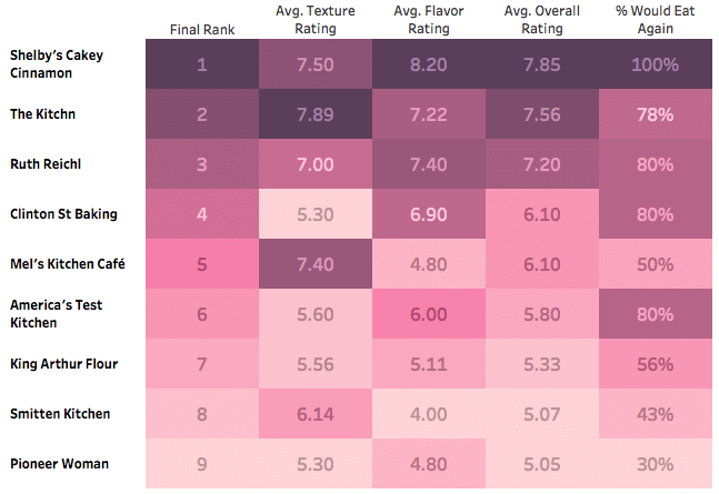 A chart showing taster ratings for flavor and texture for 9 different pancake recipes.