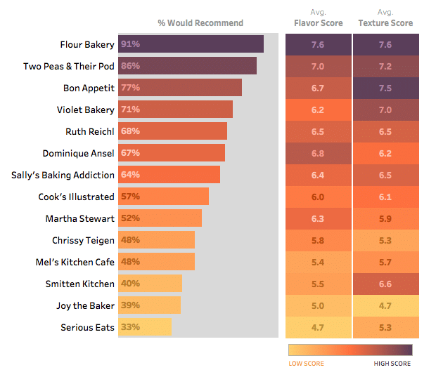A chart showing taster ratings for 14 different banana bread recipes.