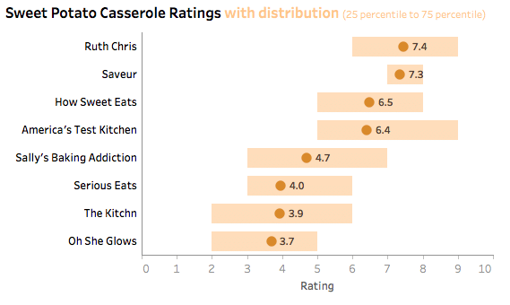 A chart showing taster ratings for 8 different sweet potato casserole recipes.