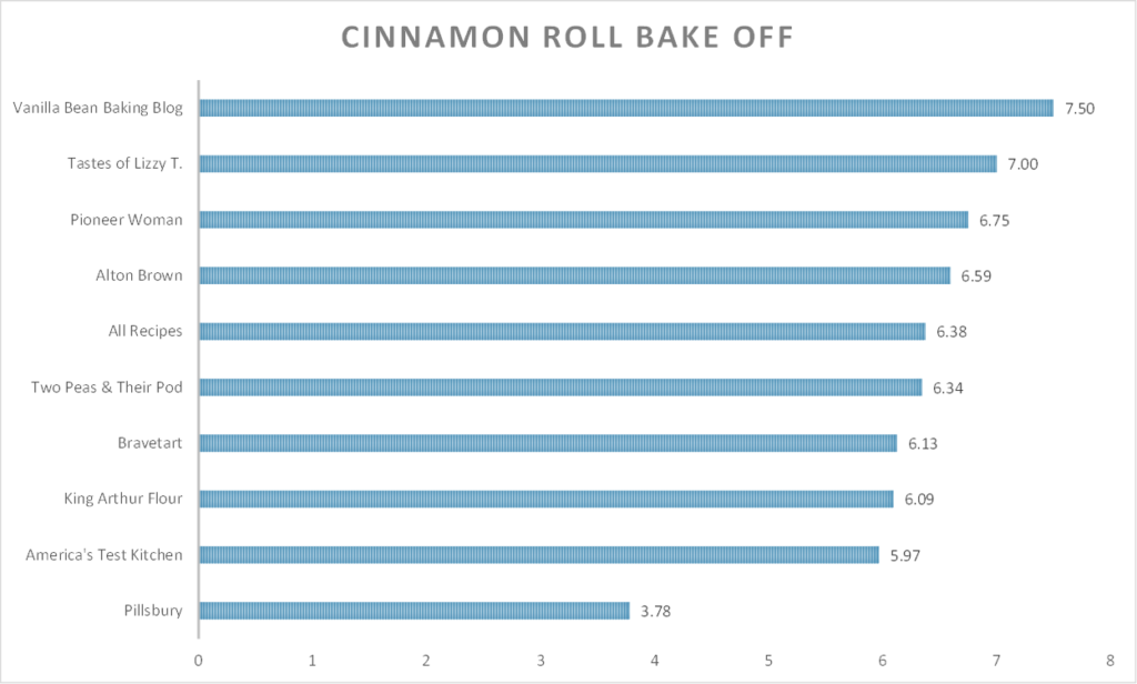 A chart showing taster ratings for 9 different cinnamon roll recipes.