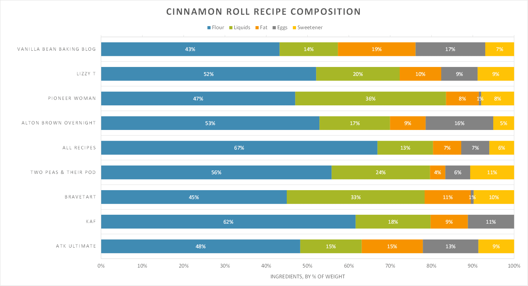 A chart showing the recipe composition for 9 different cinnamon roll recipes.