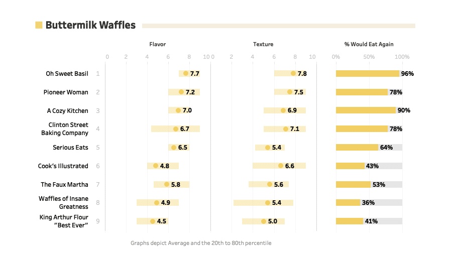 A chart showing taster ratings for 9 different buttermilk waffle recipes.