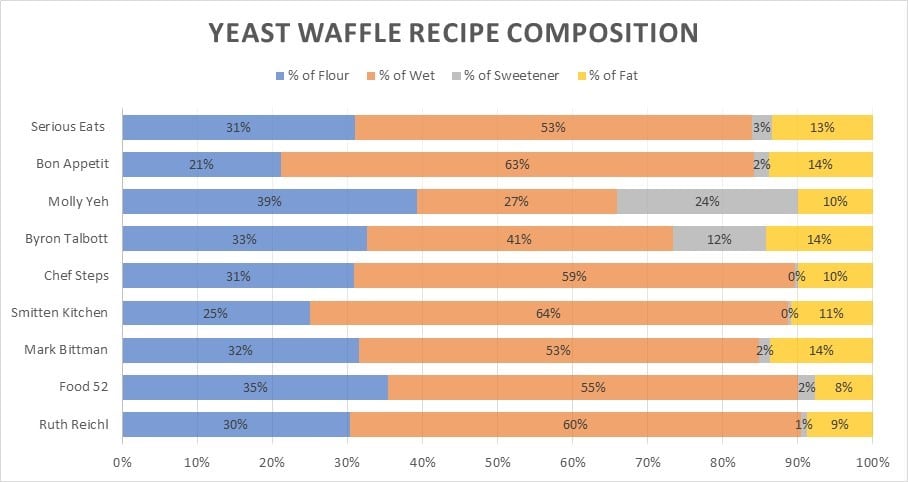 A chart showing recipe composition for yeasted waffle recipes.
