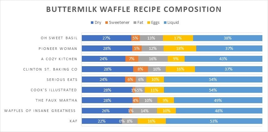 A chart showing the recipe composition for 9 different buttermilk waffle recipes.