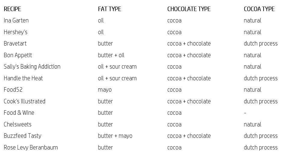 A table showing the fat, chocolate and cocoa types for 12 different chocolate cake recipes.