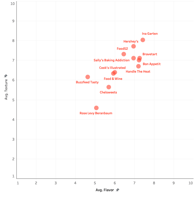 A chart showing how all 12 cake recipes ranked with axes showing average flavor vs. average texture.