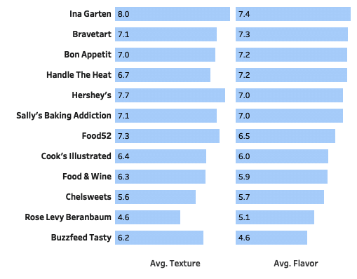 A chart showing taster ratings for flavor and texture for 12 different chocolate cake recipes.
