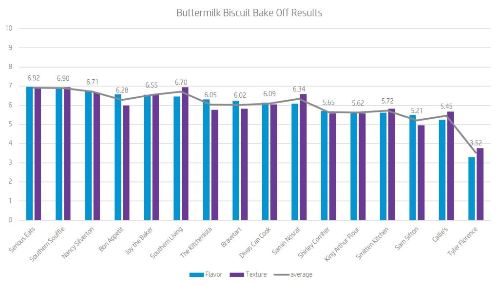 graph showing the results of the best biscuit recipe bake off.