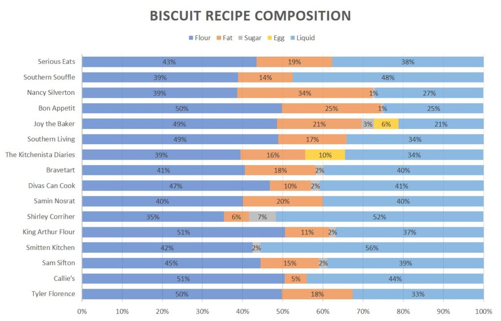 graph of best biscuit recipe bake off showing the composition between flour, fat, sugar, egg, and liquid.