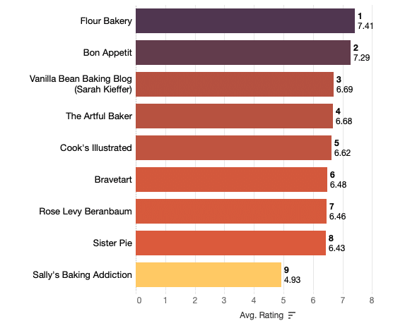 Chart showing results highest to lowest in recipe popularity for apple pie bake off.