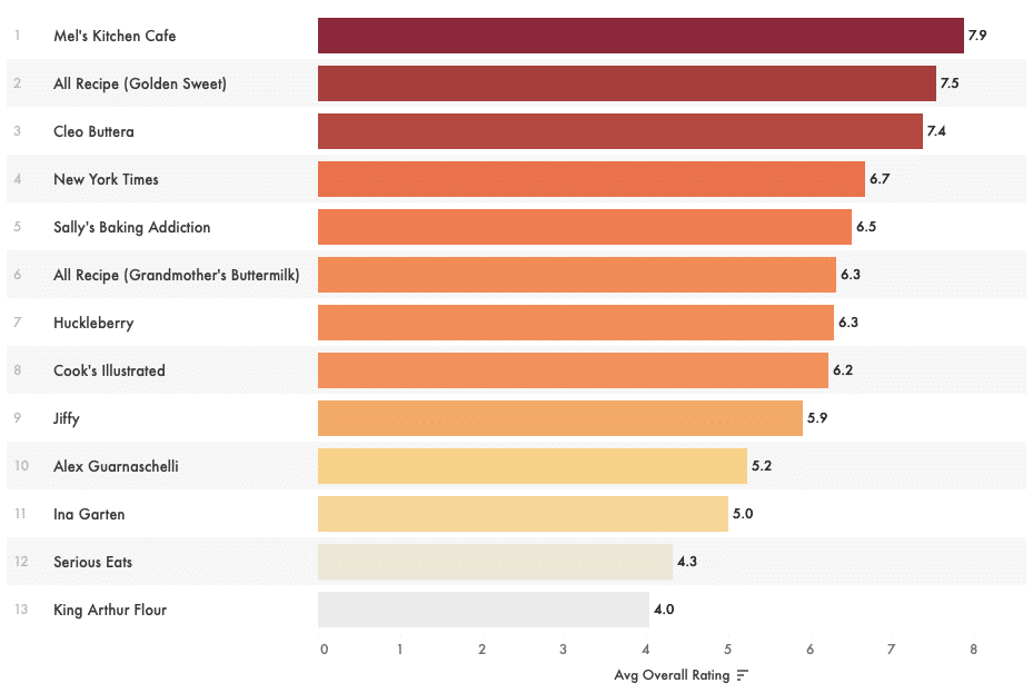 A chart showing overall taster ratings for 13 different cornbread recipes.