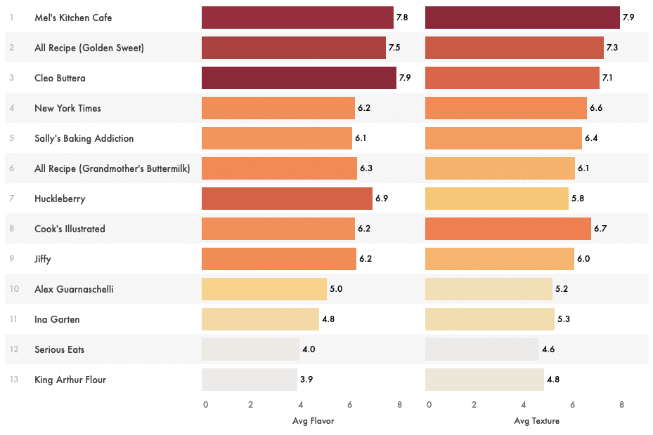 A chart showing taster ratings for flavor and texture for 13 different cornbread recipes.