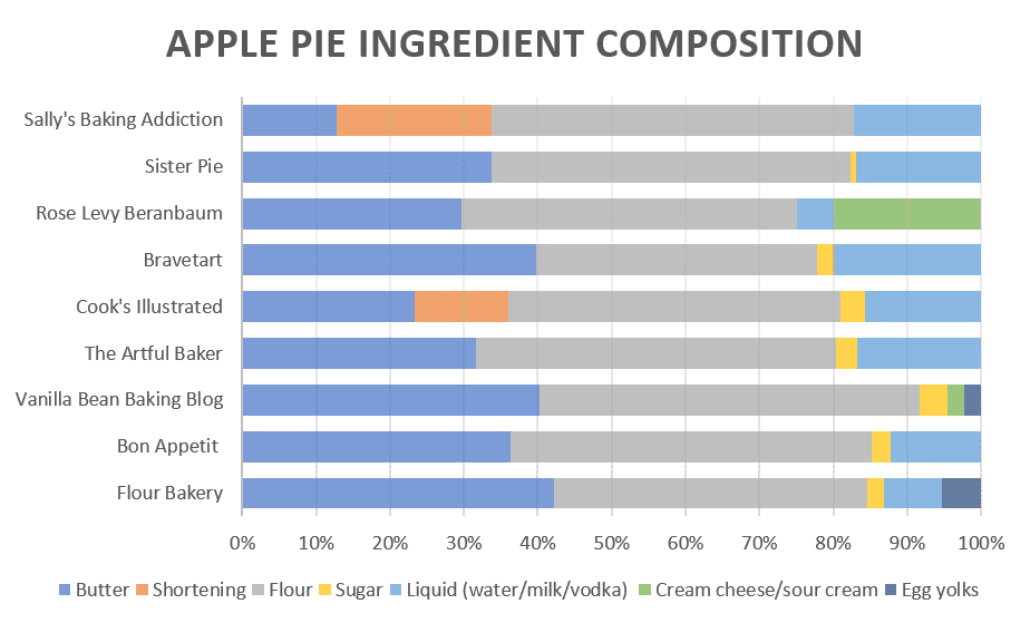 A chart showing the ingredient composition for 9 different apple pie recipes.