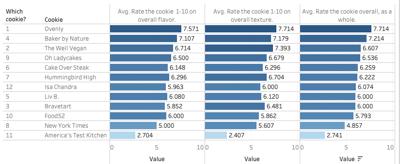 A chart of taster ratings for 12 different vegan chocolate chip cookie recipes.