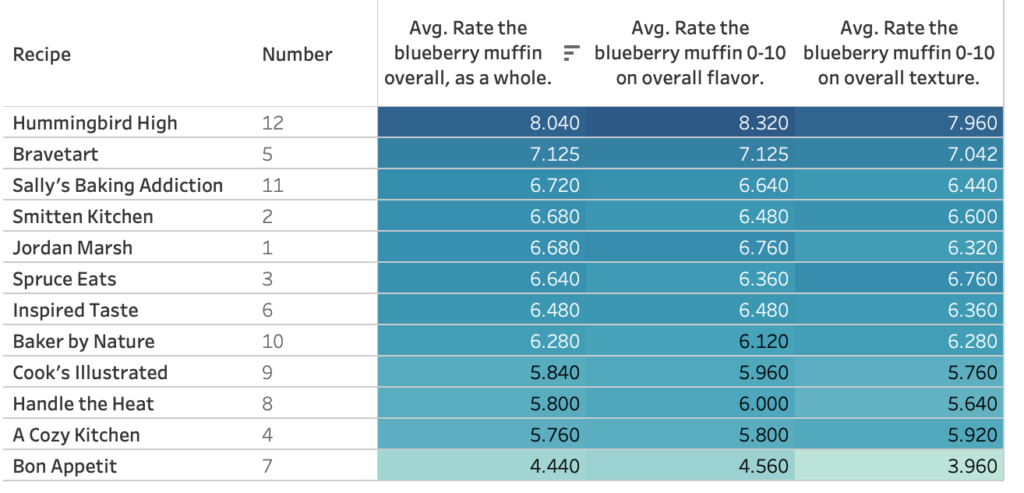 Graph showing taster ratings for 12 different blueberry muffins.