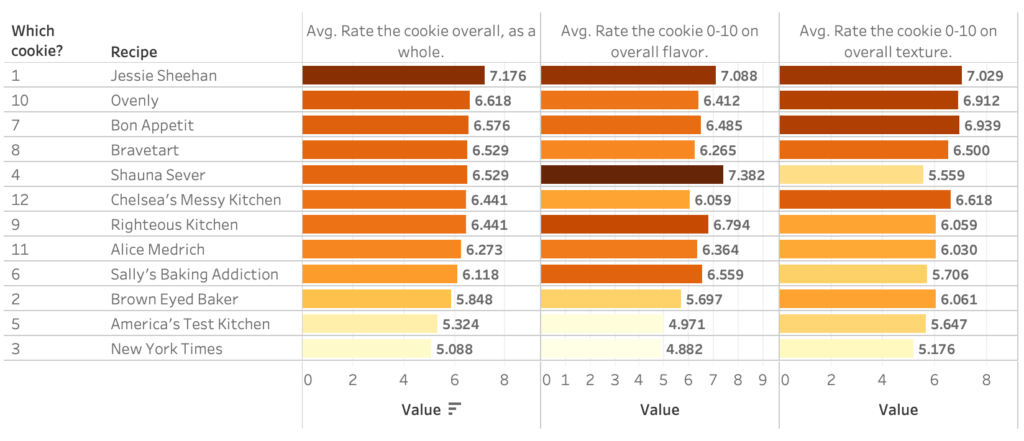 A chart showing taster ratings for 12 different peanut butter cookie recipes.