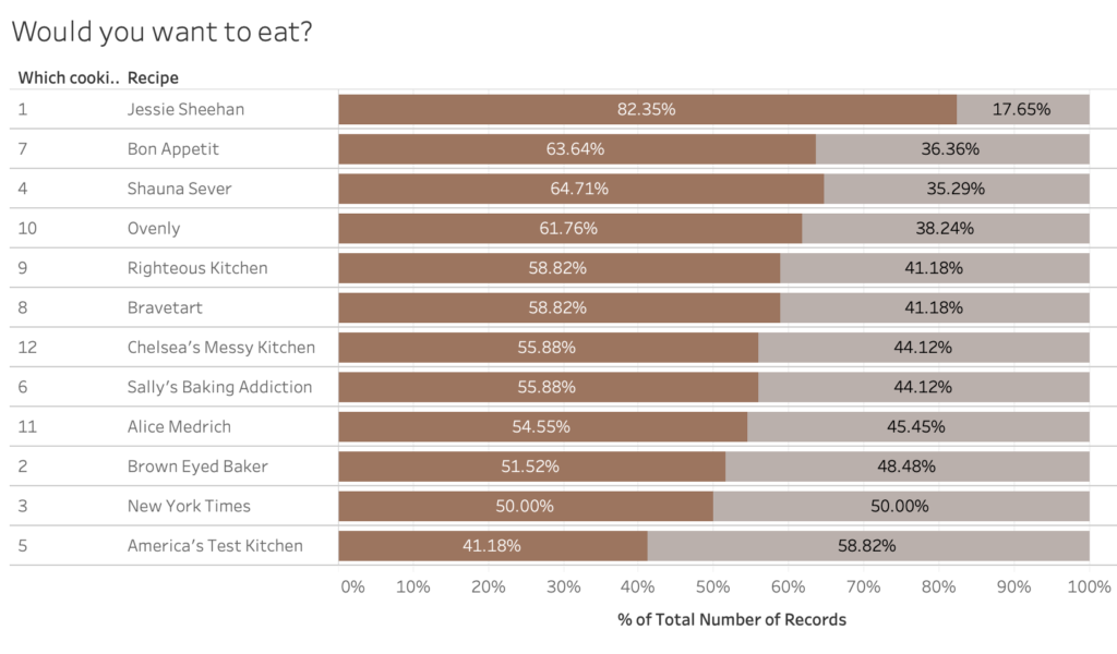 A chart showing the percentage of how many tasters would want to eat 12 different peanut butter cookie recipes.
