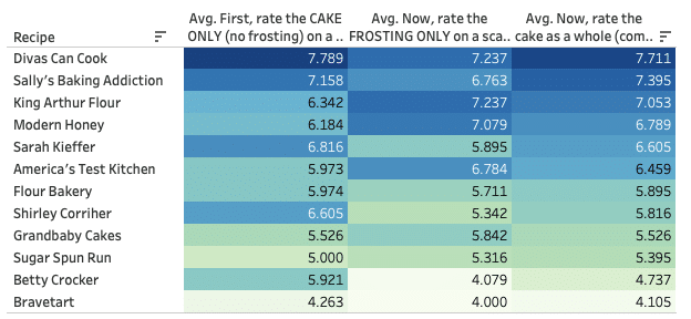 A chart showing taster ratings for 9 different yellow cakes with chocolate frosting.