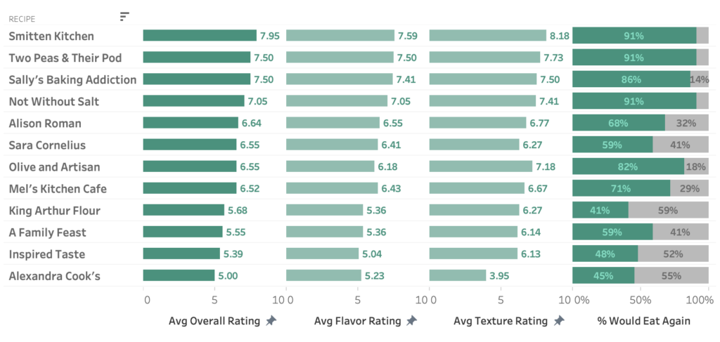 chart ranking the recipes for the best  zucchini bread recipe from highest to lowest rank.