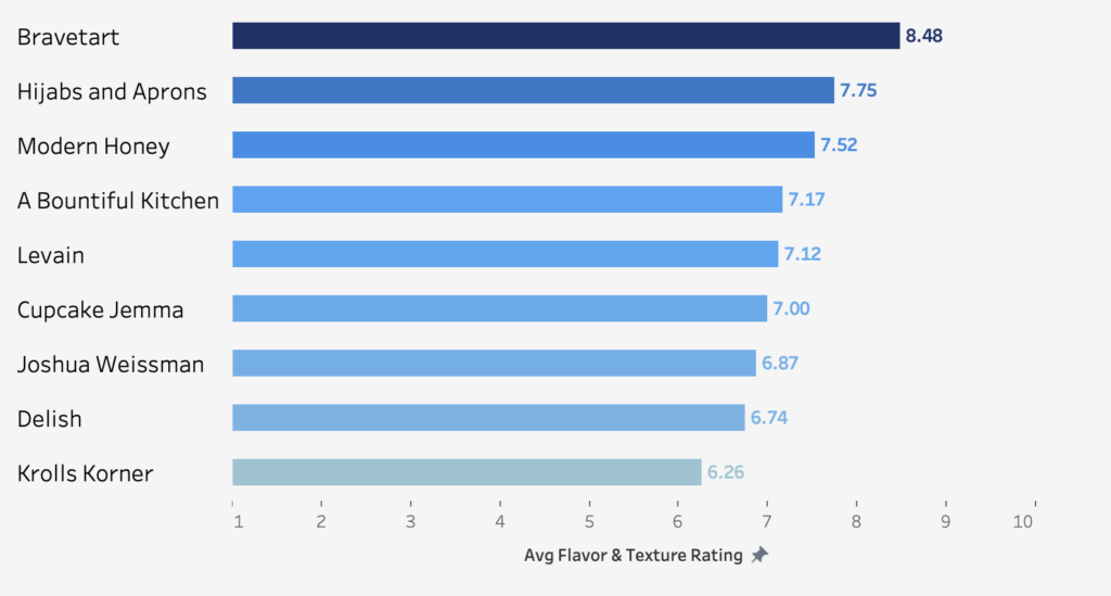 A chart showing taster ratings for 9 different Levain copycat chocolate walnut cookies.