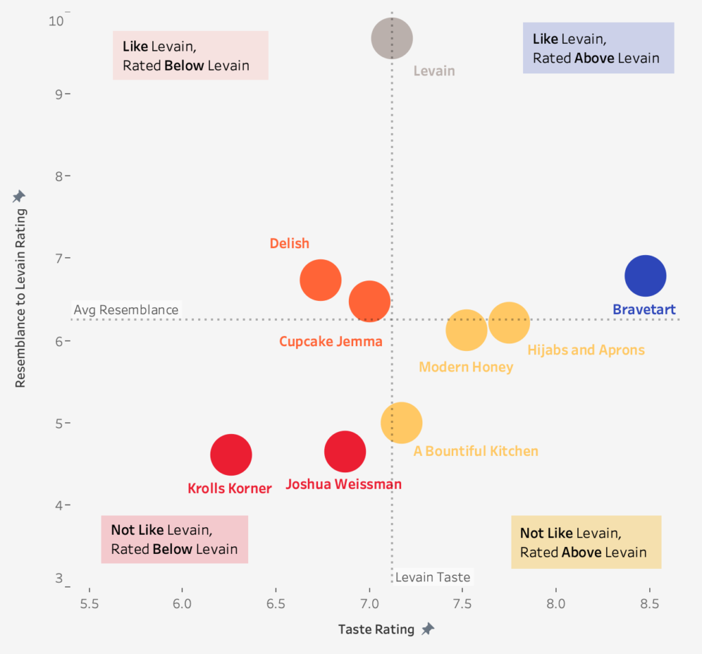 A chart showing where 9 different Levain copycat recipes fall on two axes: average resemblance and taste rating.