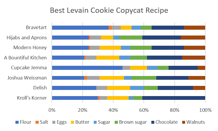 A chart showing the ingredient composition for 9 different Levain copycat recipes.