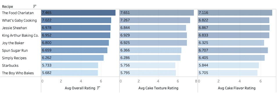 A chart showing taster ratings for 9 different coffee cake recipes.