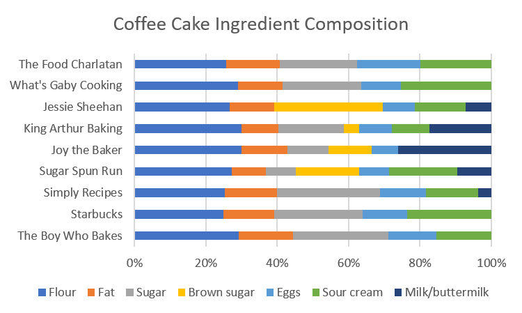 A chart showing the ingredient composition for 9 different coffee cake recipes.