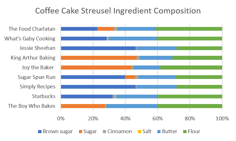 A chart showing the ingredient composition for 9 different coffee cake streusel recipes.