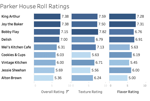 A chart showing taster ratings of 9 different Parker House roll recipes.