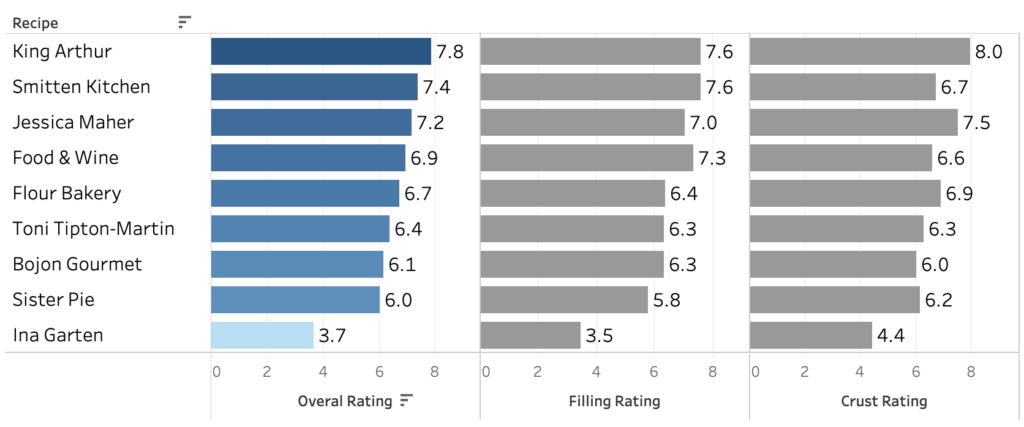 A chart showing taster ratings for 9 different pecan pies.