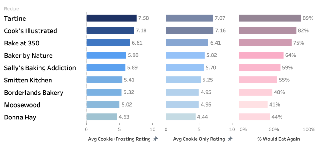 A chart showing taster ratings for 9 different gingerbread cookie recipes.