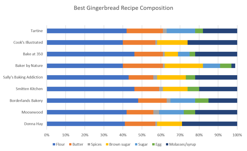 A chart showing the recipe composition for 9 different gingerbread cookie recipes.