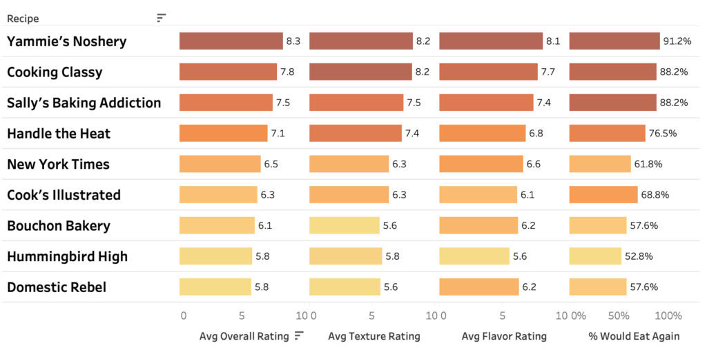A chart showing taster ratings for 9 different lemon poppy seed muffins.
