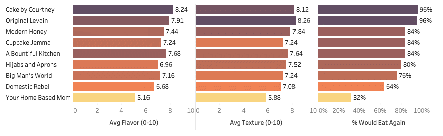 A chart showing taster ratings for 9 different Levain copycat chocolate peanut butter cookies.