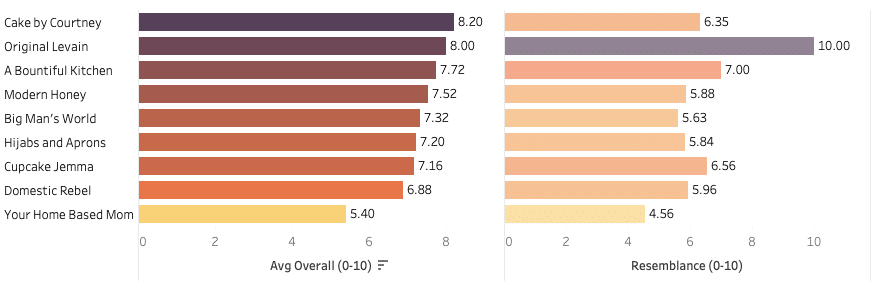 A chart showing taster ratings for 9 different Levain copycat chocolate peanut butter cookies.