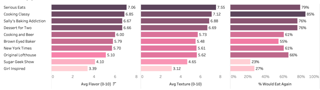 A chart showing taster ratings for 9 different Lofthouse cookie recipes.