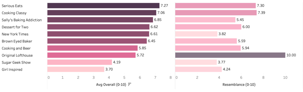 A chart showing taster ratings for 9 different Lofthouse cookie recipes.
