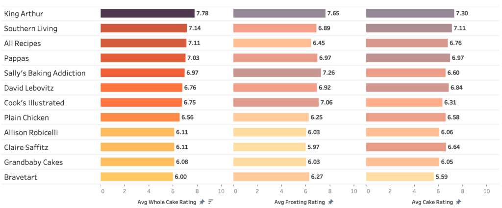 Chart ranking each carrot cake recipe from most liked to least liked by taste testers.