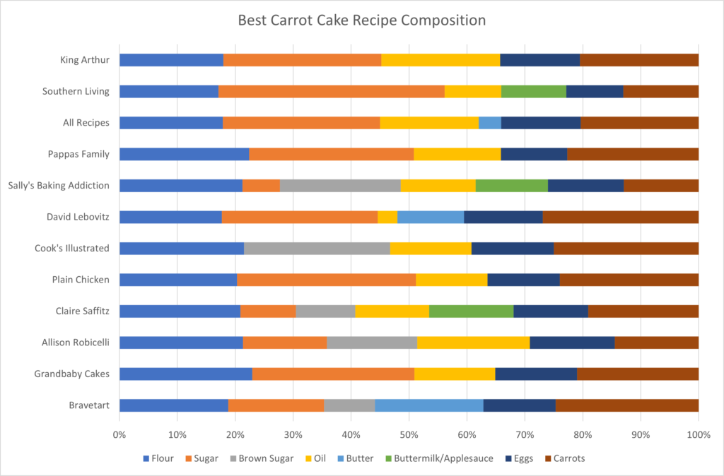 Best carrot cake recipe composition graph of 12 carrot cake recipes.