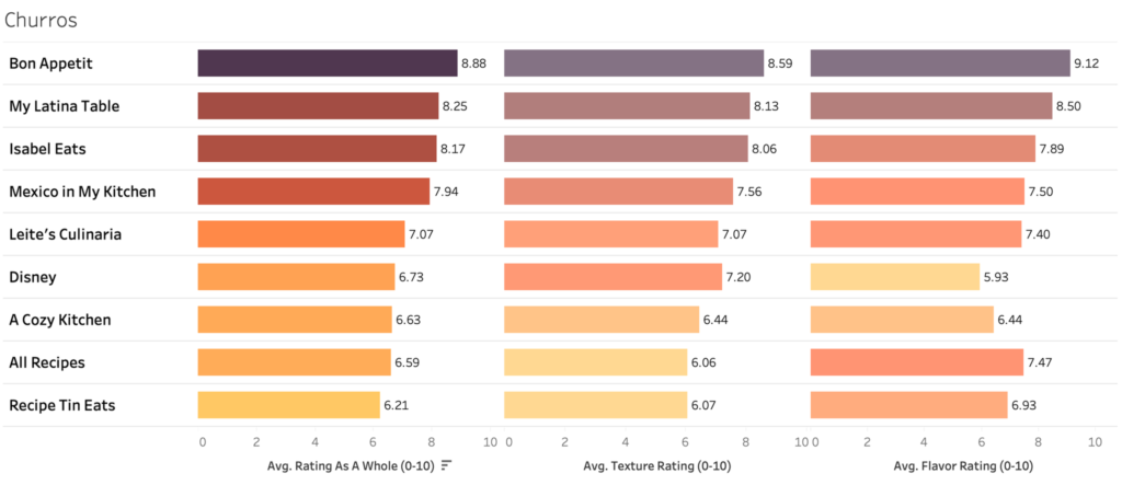 A chart showing taster ratings for 9 different churro recipes.