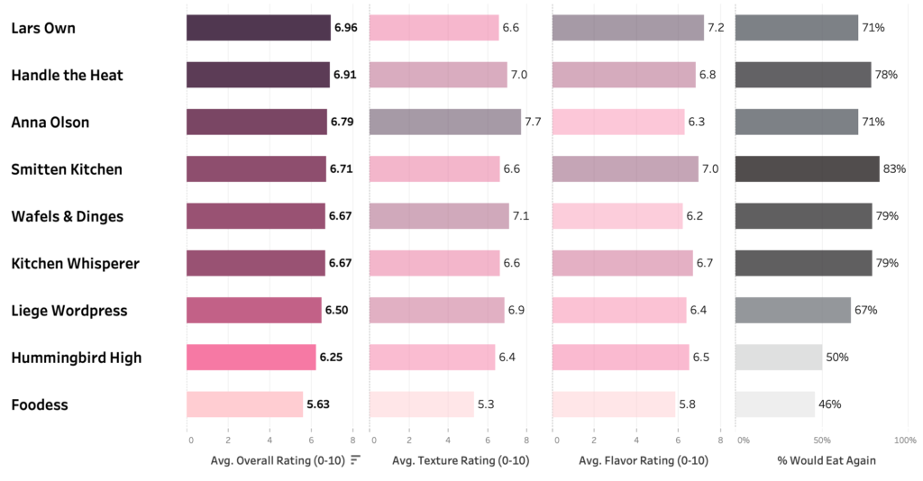 a chart showing the taster scores for flavor and texture for 9 different waffle recipes.