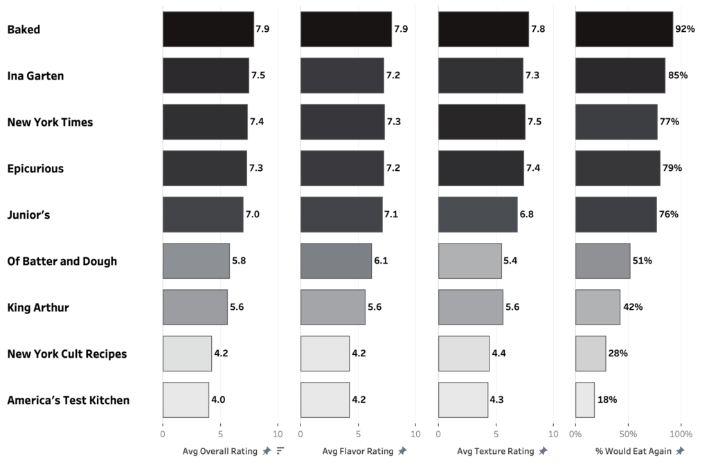 A chart showing taster ratings for 9 different black and white cookie recipes.