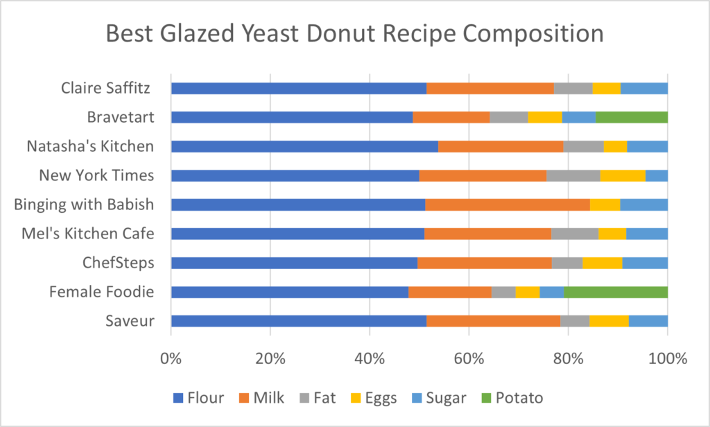 A chart showing the recipe composition for 9 different glazed doughnut recipes.
