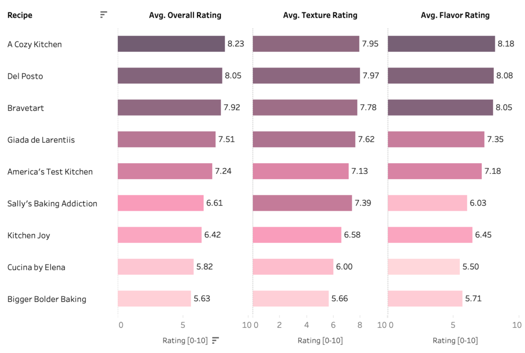 A chart showing taster ratings for 9 different tiramisu recipes.