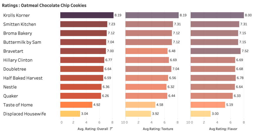A chart showing taster ratings for 12 different oatmeal chocolate chip cookies.